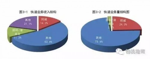 2016快遞包裝使用狂飆突進(jìn) 緩沖包裝占15%